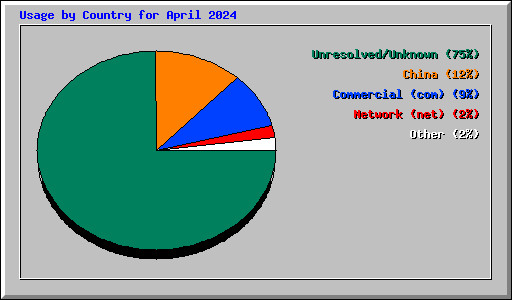 Usage by Country for April 2024