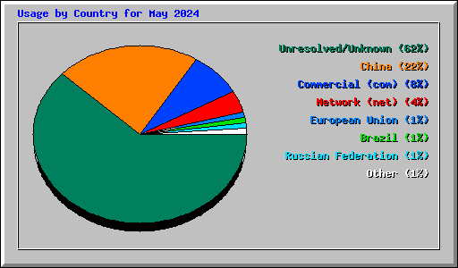 Usage by Country for May 2024