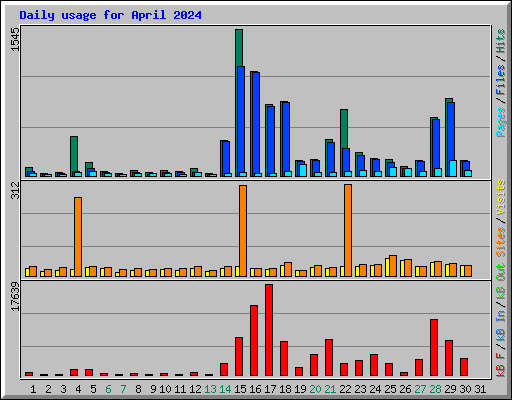 Daily usage for April 2024