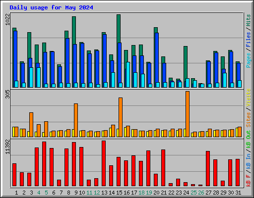 Daily usage for May 2024