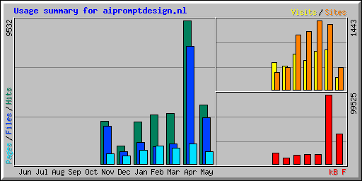 Usage summary for aipromptdesign.nl